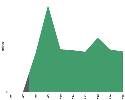[Build time graph]