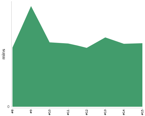 [Build time graph]