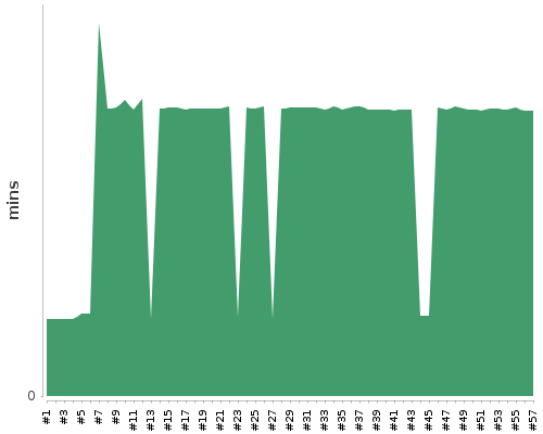 [Build time graph]