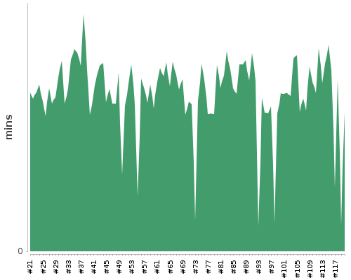 [Build time graph]