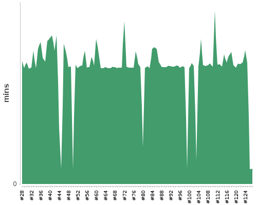 [Build time graph]