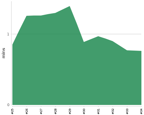 [Build time graph]