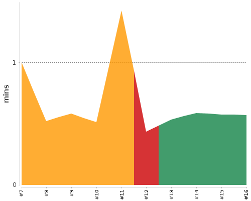 [Build time graph]
