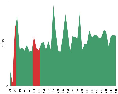 [Build time graph]