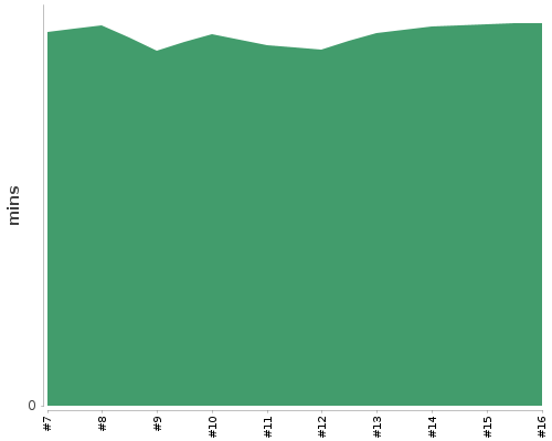 [Build time graph]