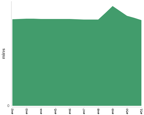 [Build time graph]