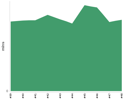 [Build time graph]