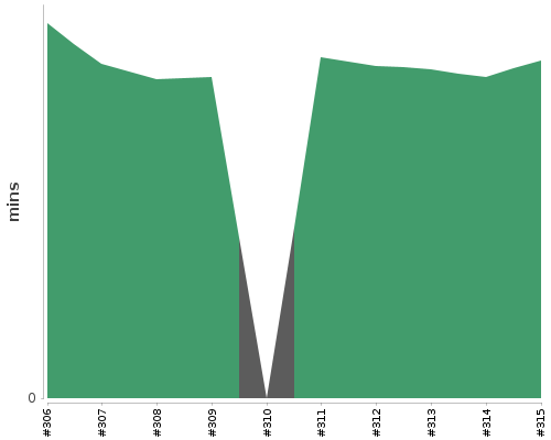[Build time graph]