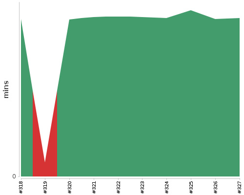 [Build time graph]
