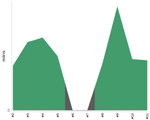 [Build time graph]