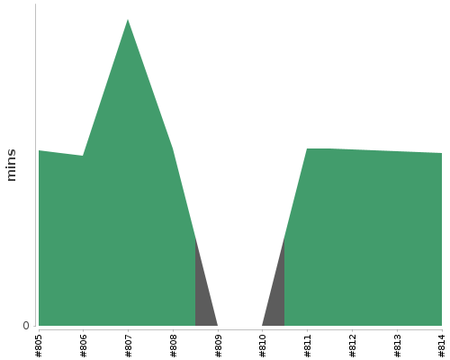 [Build time graph]
