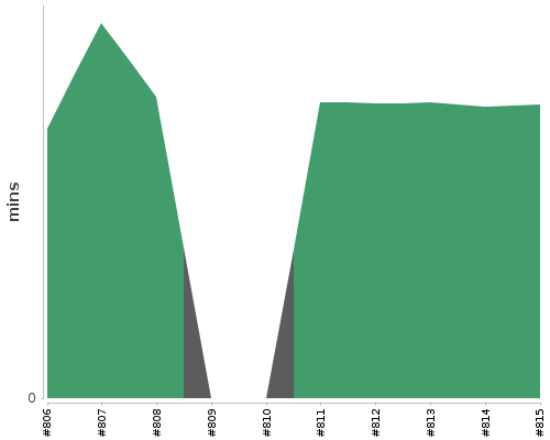 [Build time graph]