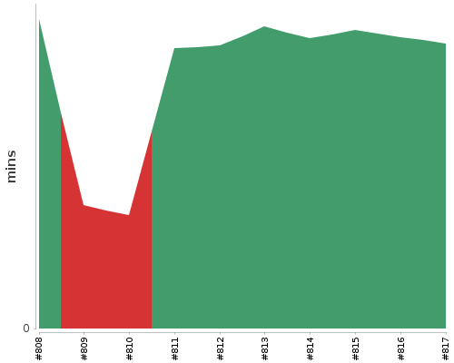 [Build time graph]