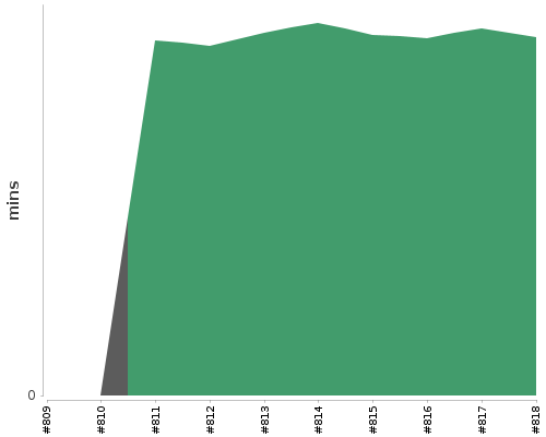 [Build time graph]