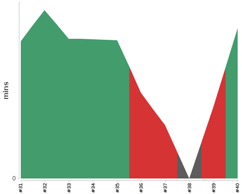 [Build time graph]