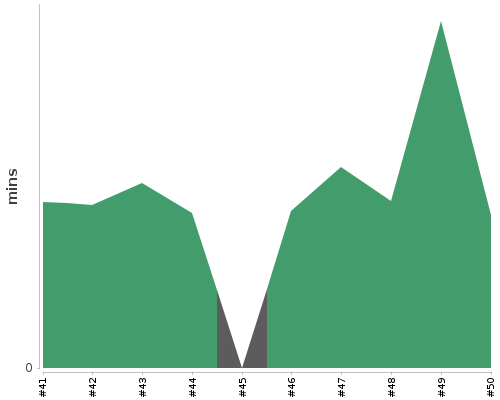 [Build time graph]