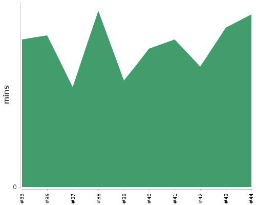 [Build time graph]