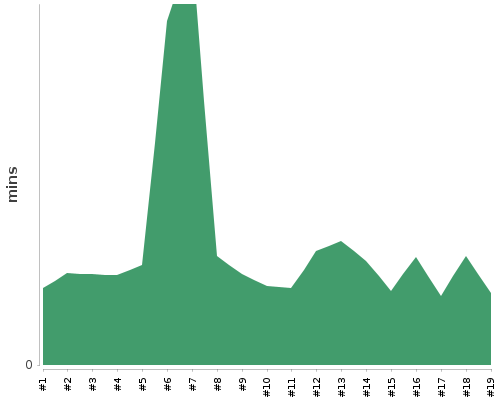 [Build time graph]