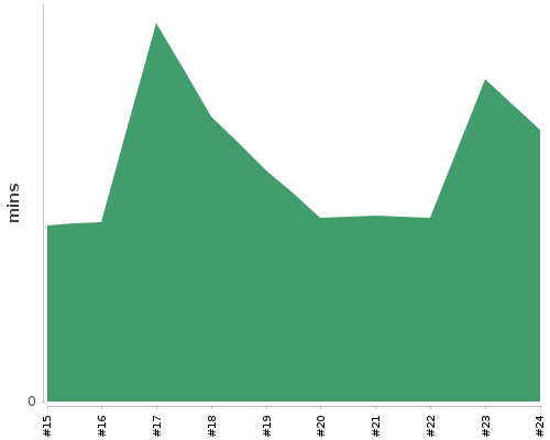[Build time graph]