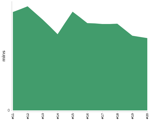 [Build time graph]