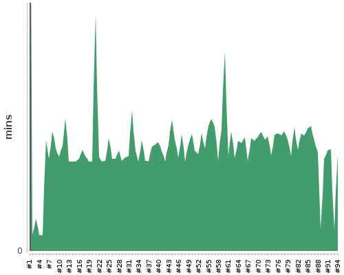 [Build time graph]