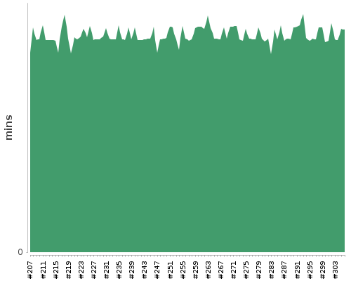 [Build time graph]