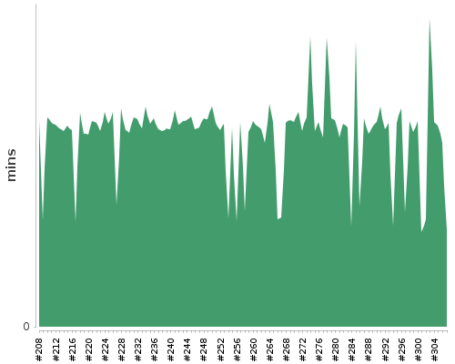 [Build time graph]