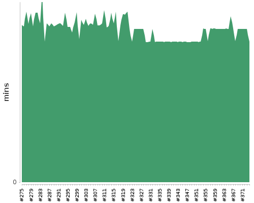 [Build time graph]