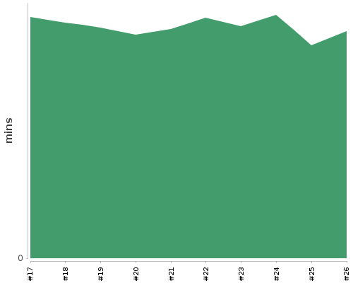 [Build time graph]