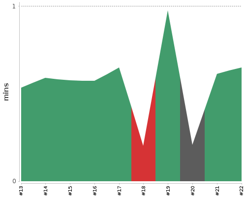 [Build time graph]