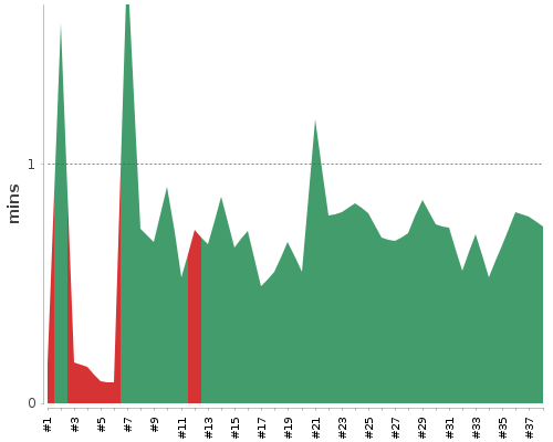 [Build time graph]