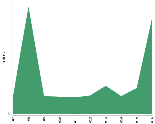 [Build time graph]