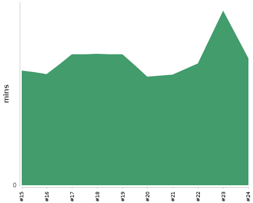 [Build time graph]