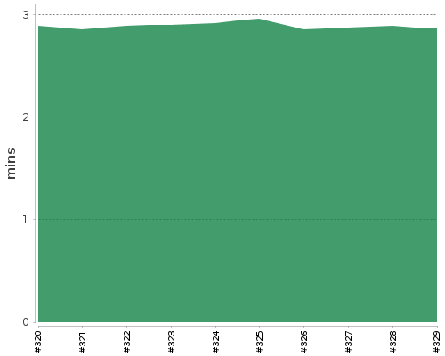 [Build time graph]