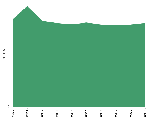 [Build time graph]