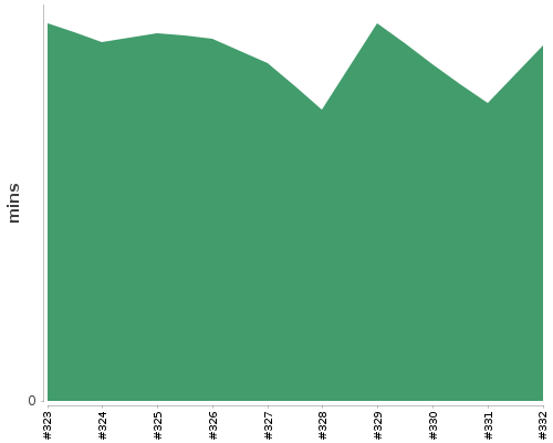 [Build time graph]