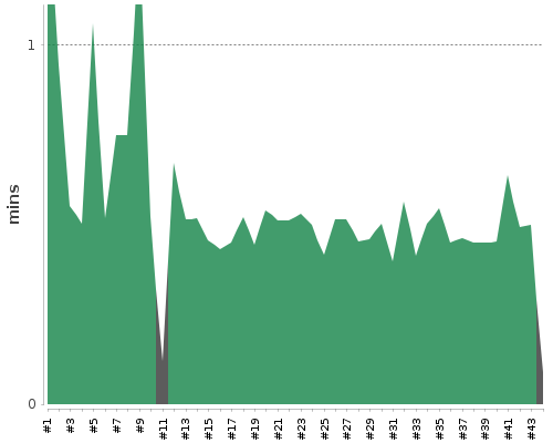 [Build time graph]