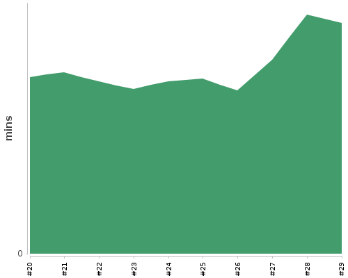 [Build time graph]