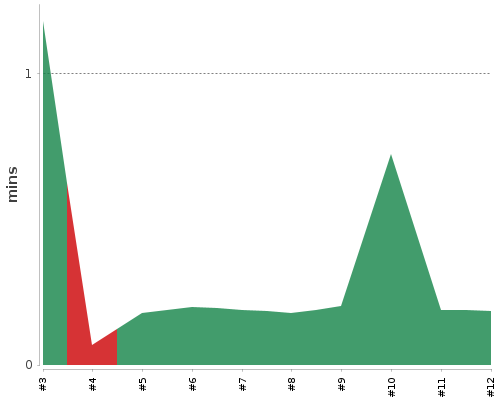 [Build time graph]