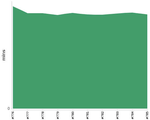 [Build time graph]