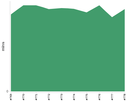 [Build time graph]