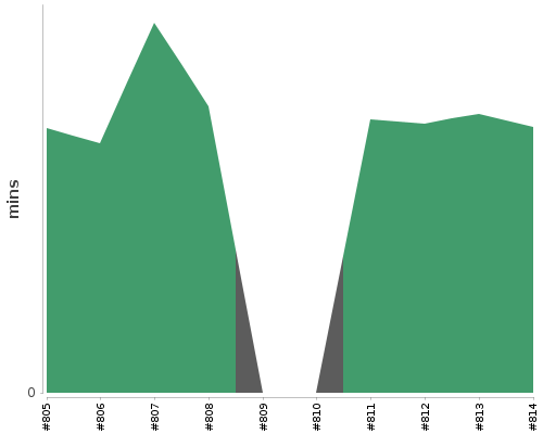 [Build time graph]