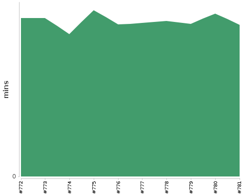 [Build time graph]