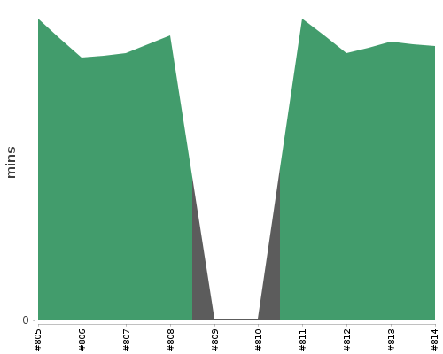 [Build time graph]