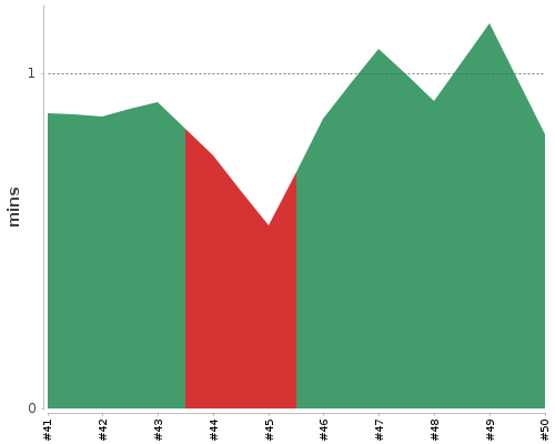 [Build time graph]