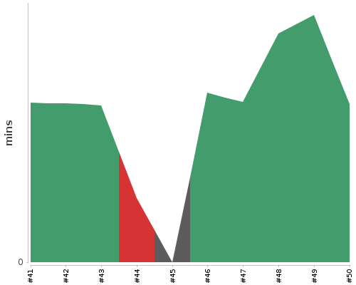 [Build time graph]