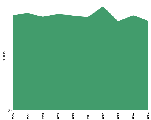 [Build time graph]