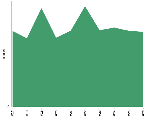 [Build time graph]