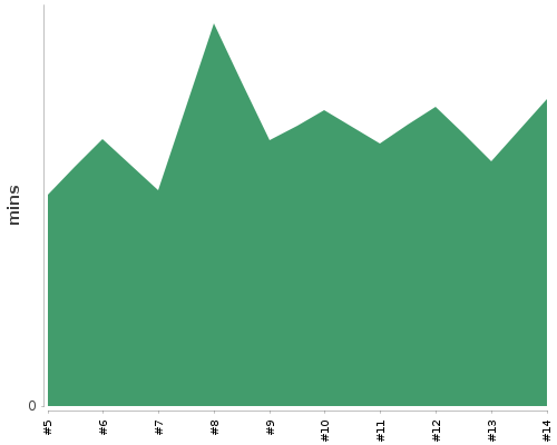 [Build time graph]