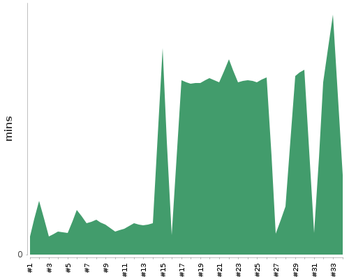 [Build time graph]